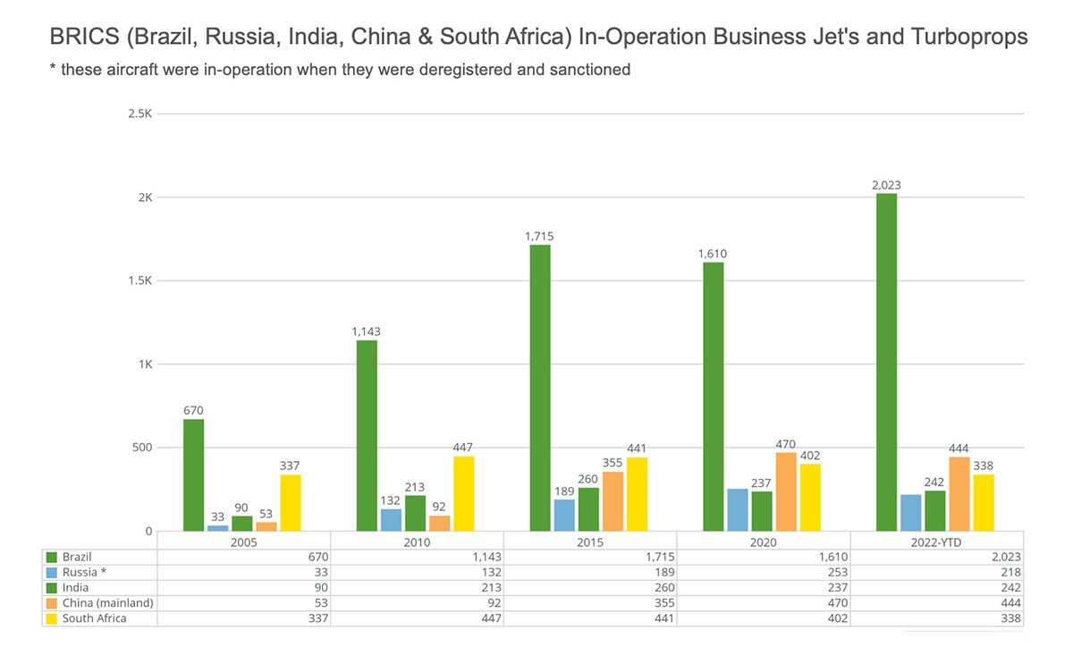 Chart: BRICS (Brazil, Russia, India, China & South Africa) In-Operation Business Jets and Turboprops