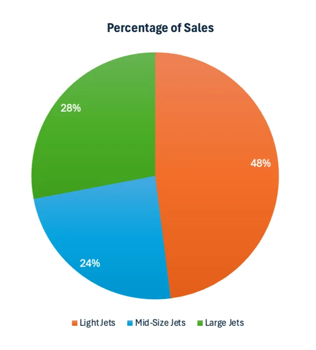 Chart: Distribution of Jet Inventory