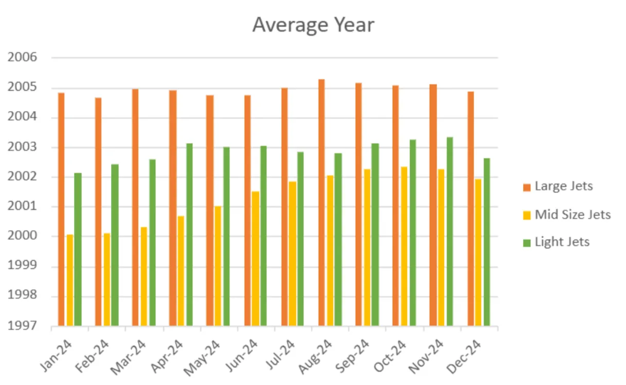 Average Age Trends