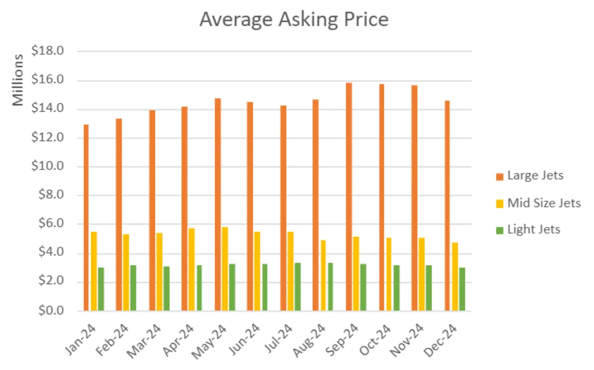 Average Asking Prices