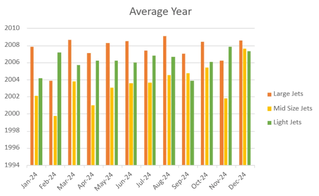 Average Age of Transacted Aircraft