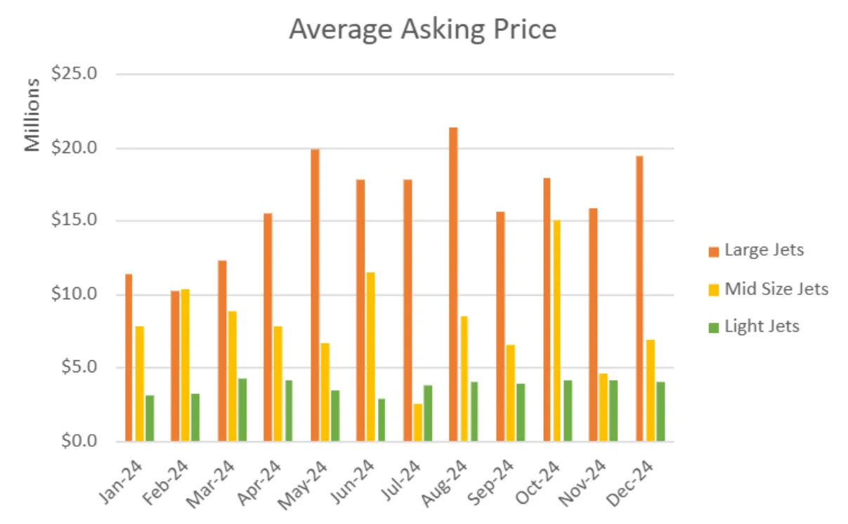 Average Asking Prices of Sold Aircraft