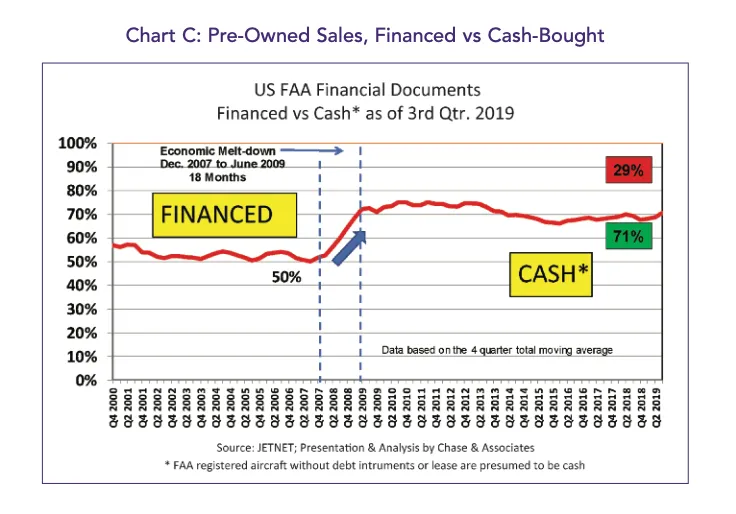 Chart C