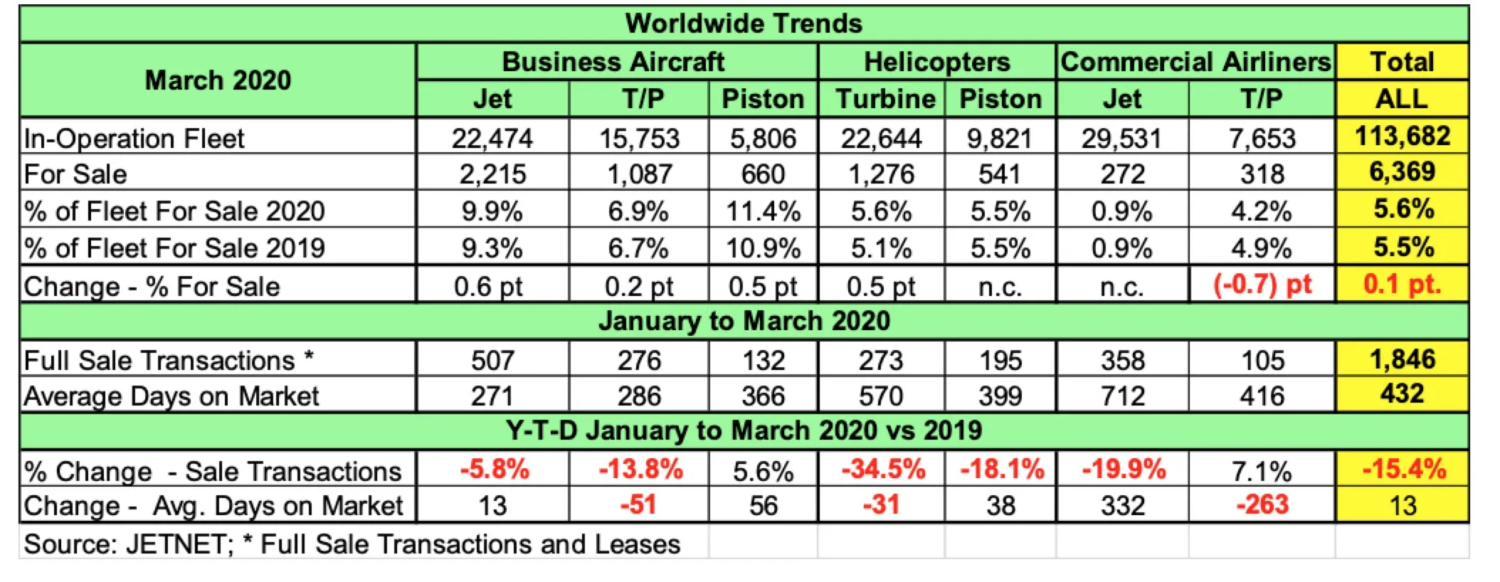 Table A – Worldwide Trends