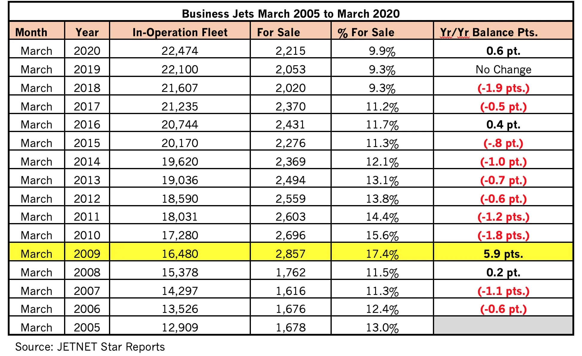 Table B – Business Jets