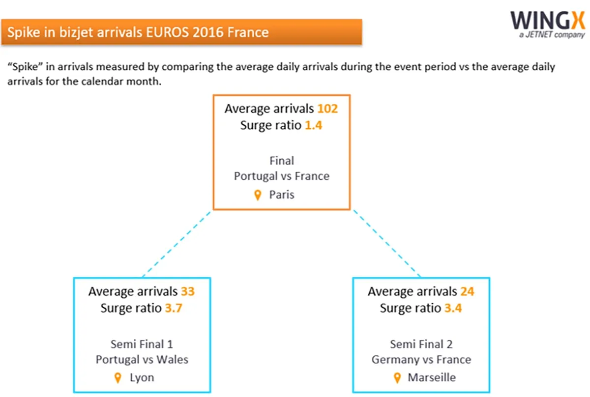 This chart details business jet arrivals one day before and during the Champions League finals from 2008 to 2023. It includes data on “Surge Ratio” and “Average Inbound Bizjet Arrivals,” with percentages indicating changes each year. The data shows varying spikes and drops, with significant increases in 2010, 2013, and 2016.