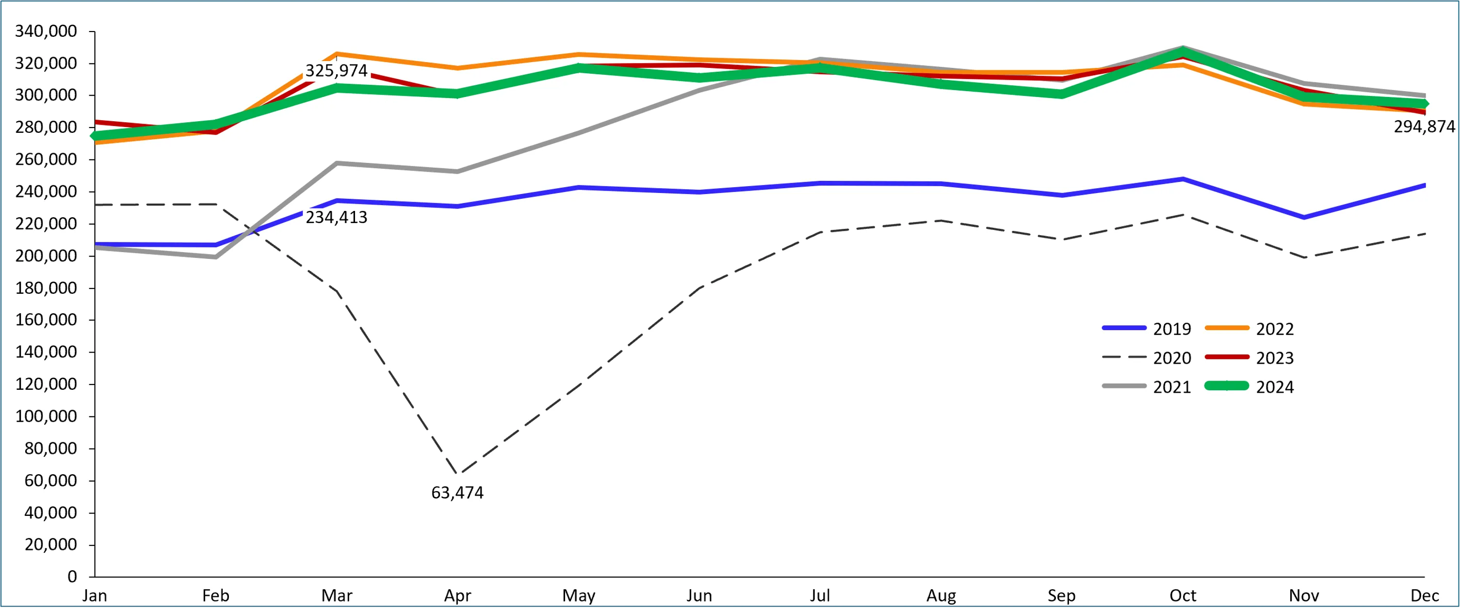 Chart 1: Global business jet departures since 2019