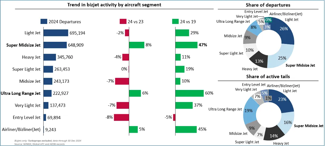 Chart 3: Business jet activity by Cabin segment