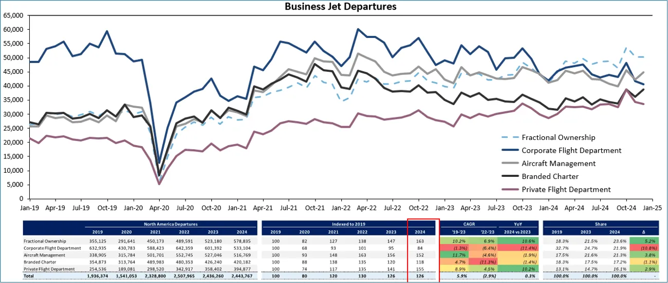 Chart 4: Business Jet Activity by Operator Type