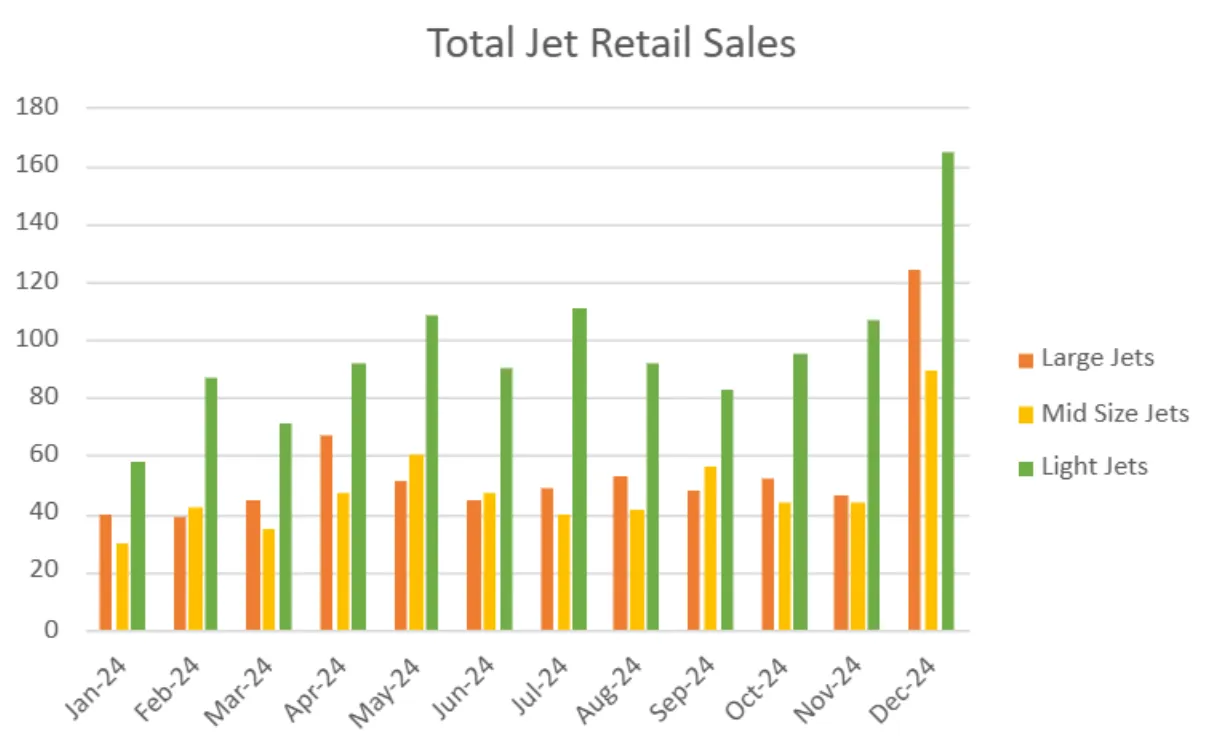 Total Jet Retail Sales